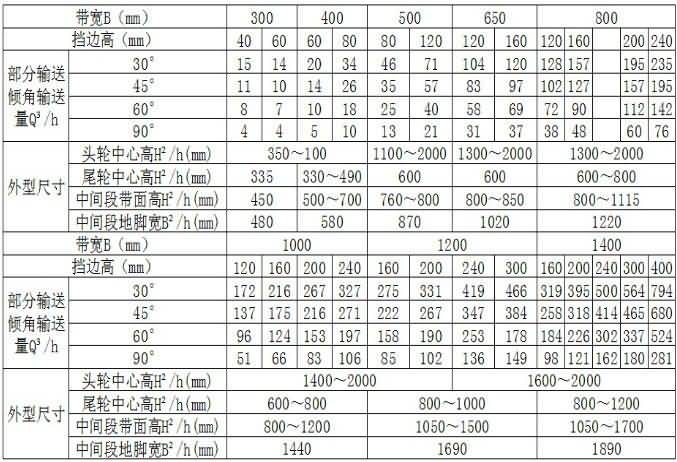 DJ型大傾角皮帶機(jī)技術(shù)參數(shù)表